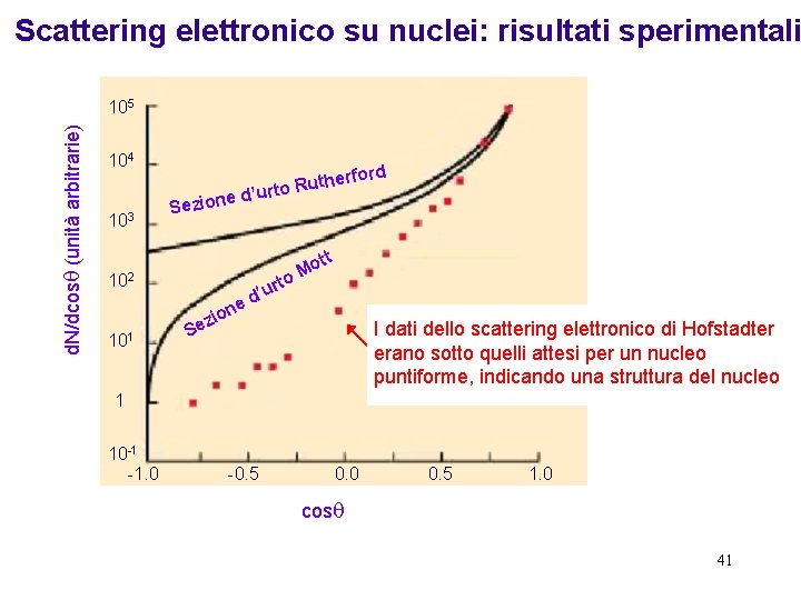 Scattering elettronico su nuclei: risultati sperimentali d. N/dcos (unità arbitrarie) 105 104 e 103