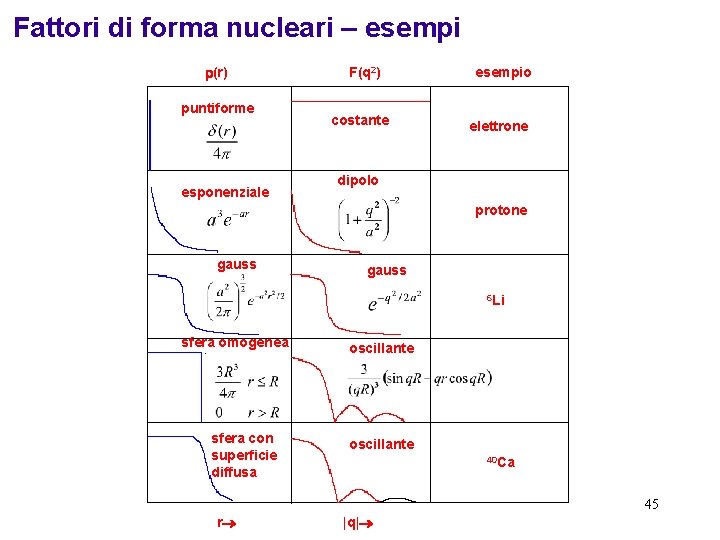 Fattori di forma nucleari – esempi (r) puntiforme esponenziale F(q 2) costante esempio elettrone