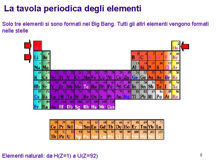 La tavola periodica degli elementi Solo tre elementi si sono formati nel Big Bang.