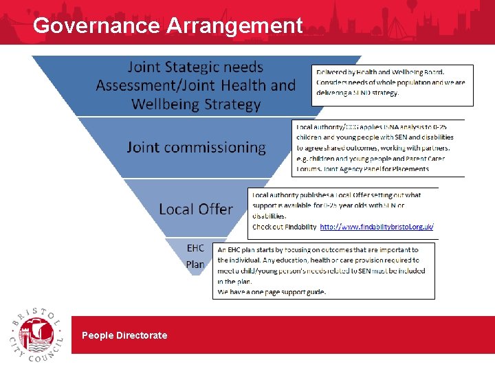 Governance Arrangement People Directorate 