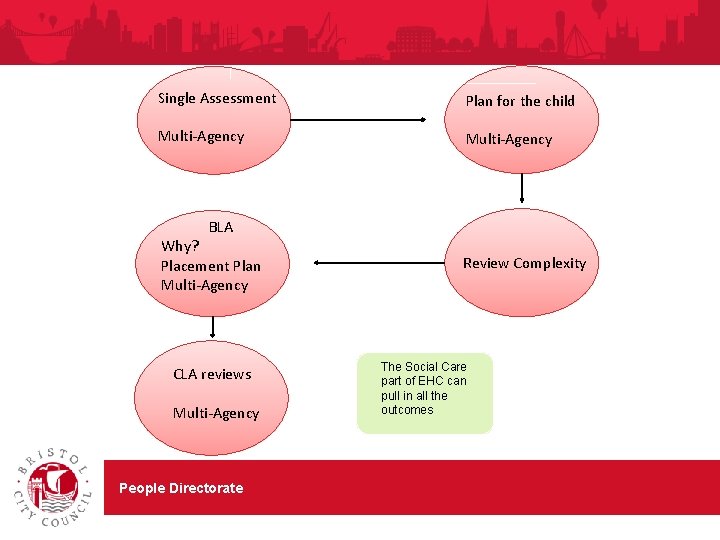 Single Assessment Plan for the child Multi-Agency BLA Why? Placement Plan Multi-Agency CLA reviews