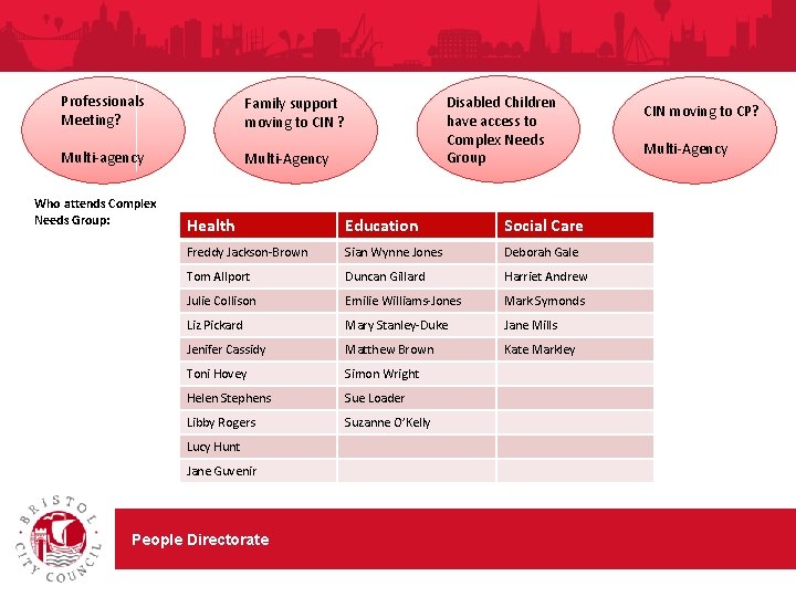 Professionals Meeting? Family support moving to CIN ? Multi-agency Multi-Agency Who attends Complex Needs