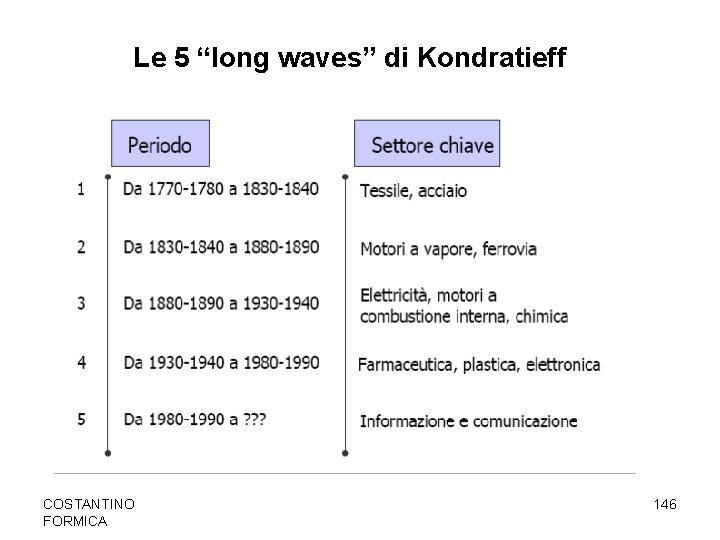 Le 5 “long waves” di Kondratieff COSTANTINO FORMICA 146 
