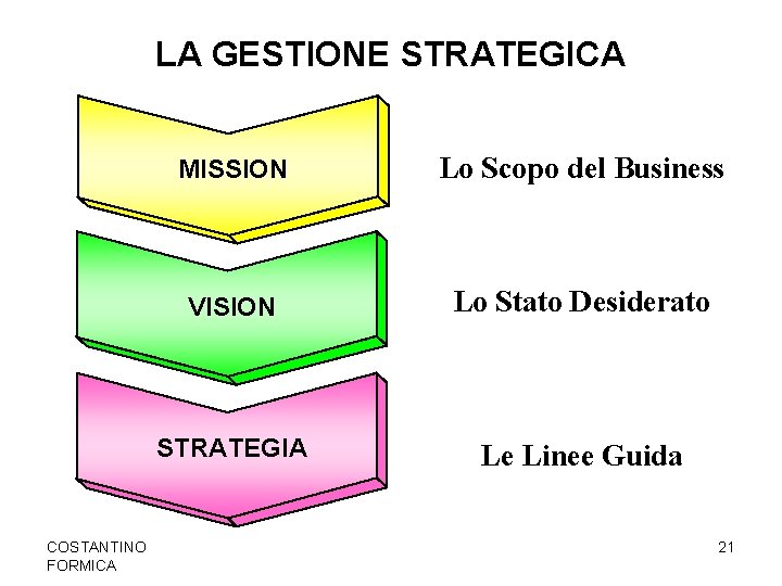 LA GESTIONE STRATEGICA MISSION Lo Scopo del Business VISION Lo Stato Desiderato STRATEGIA Le