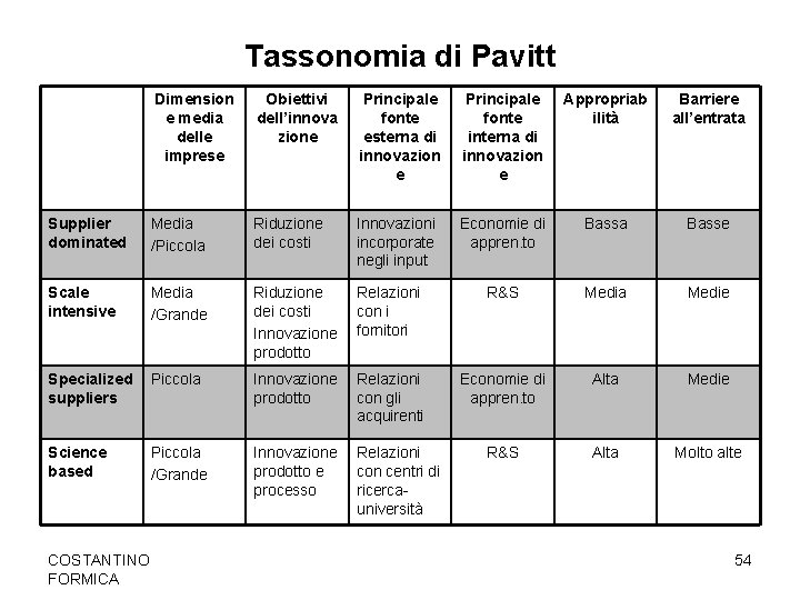 Tassonomia di Pavitt Dimension e media delle imprese Obiettivi dell’innova zione Principale fonte esterna