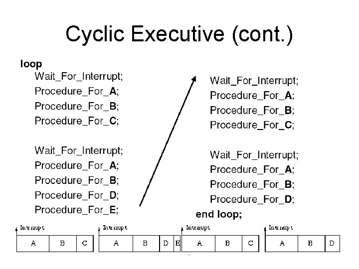 Cyclic Executive (cont. ) Frank Drews Real-Time Systems 