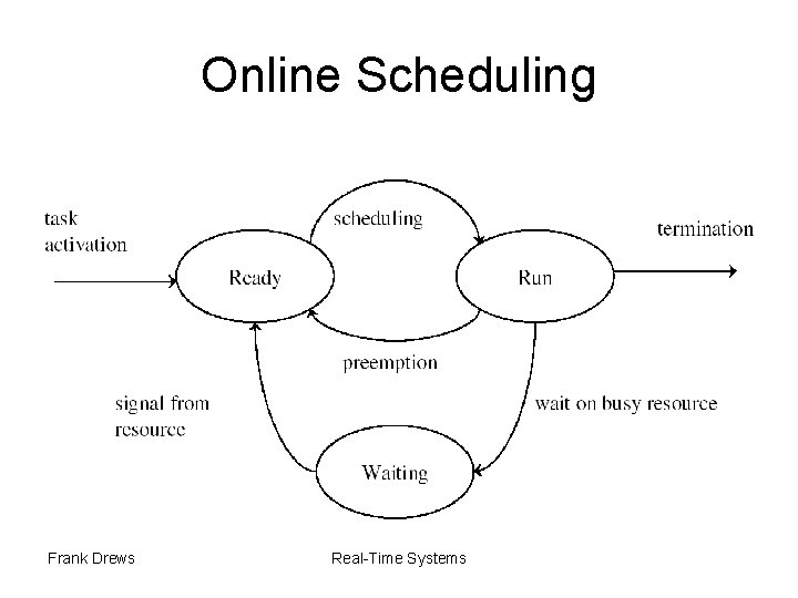 Online Scheduling Frank Drews Real-Time Systems 