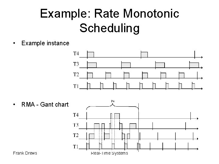 Example: Rate Monotonic Scheduling • Example instance • RMA - Gant chart Frank Drews
