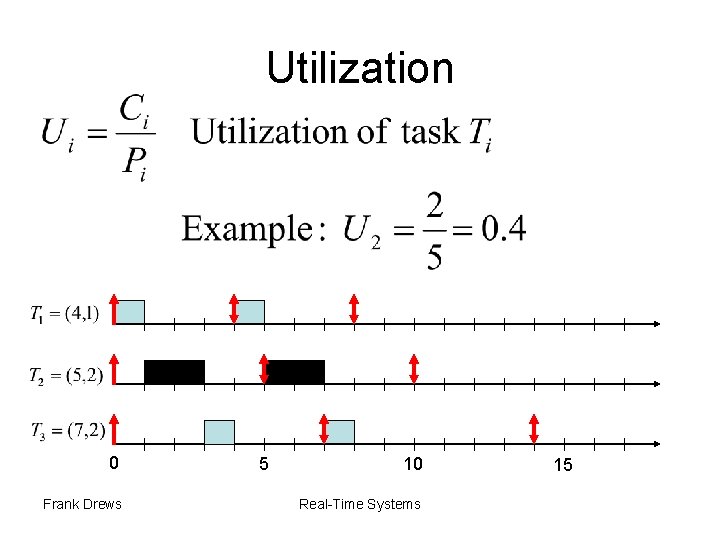 Utilization 0 Frank Drews 5 10 Real-Time Systems 15 