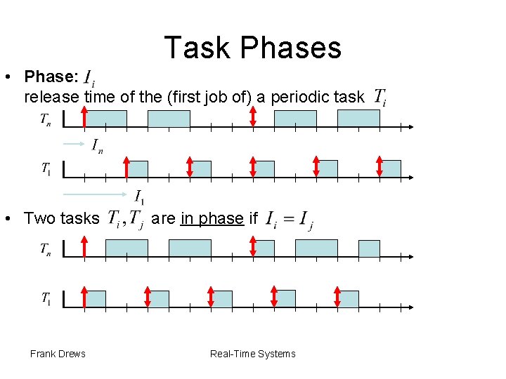 Task Phases • Phase: release time of the (first job of) a periodic task