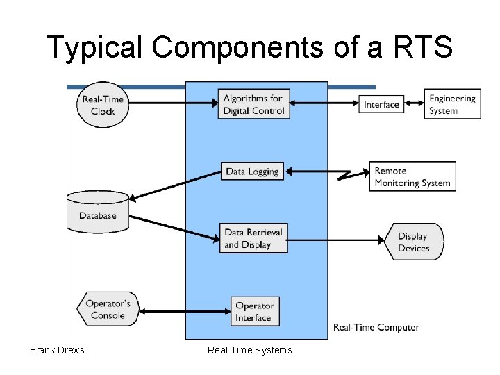 Typical Components of a RTS Frank Drews Real-Time Systems 