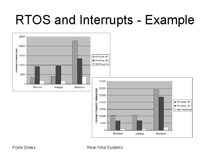 RTOS and Interrupts - Example Frank Drews Real-Time Systems 