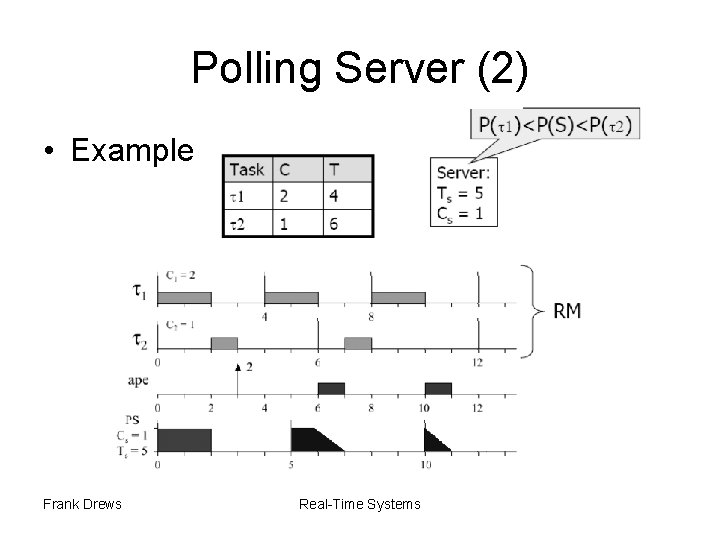 Polling Server (2) • Example Frank Drews Real-Time Systems 