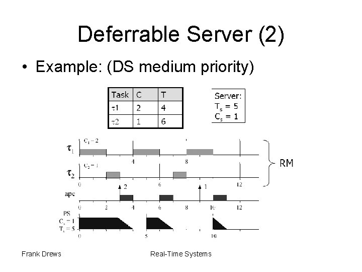 Deferrable Server (2) • Example: (DS medium priority) Frank Drews Real-Time Systems 