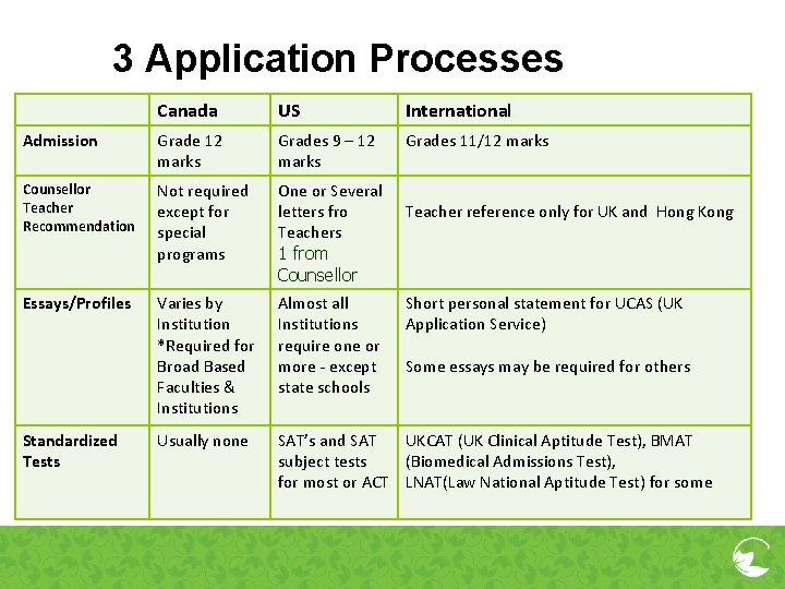 3 Application Processes Canada US International Admission Grade 12 marks Grades 9 – 12