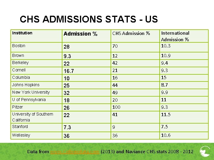 CHS ADMISSIONS STATS - US Institution Admission % CHS Admission % Boston 28 70