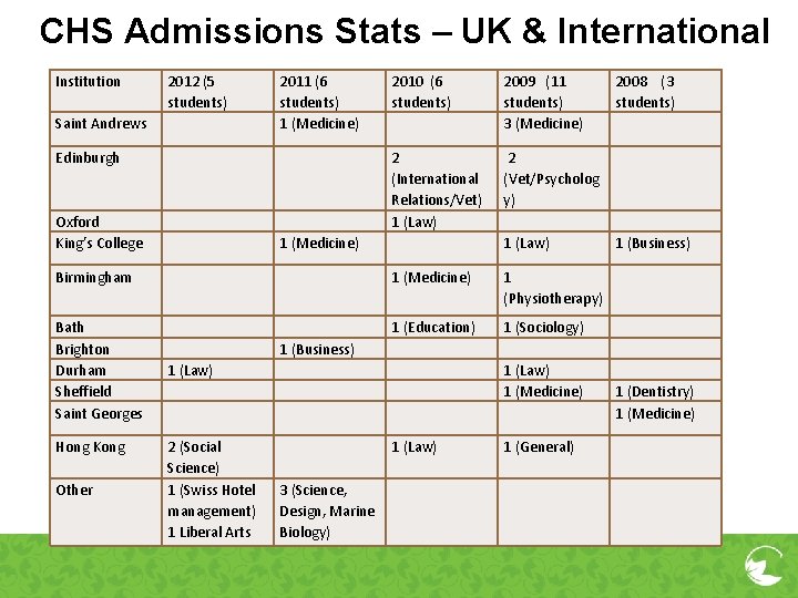 CHS Admissions Stats – UK & International Institution 2012 (5 students) 2011 (6 students)