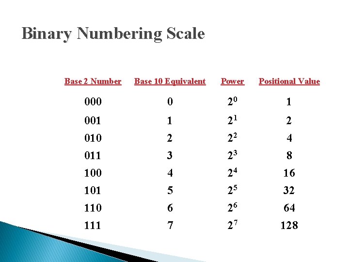 Binary Numbering Scale Base 2 Number Base 10 Equivalent Power Positional Value 000 0
