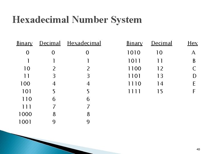 Hexadecimal Number System Binary 0 1 10 11 100 101 110 111 1000 1001