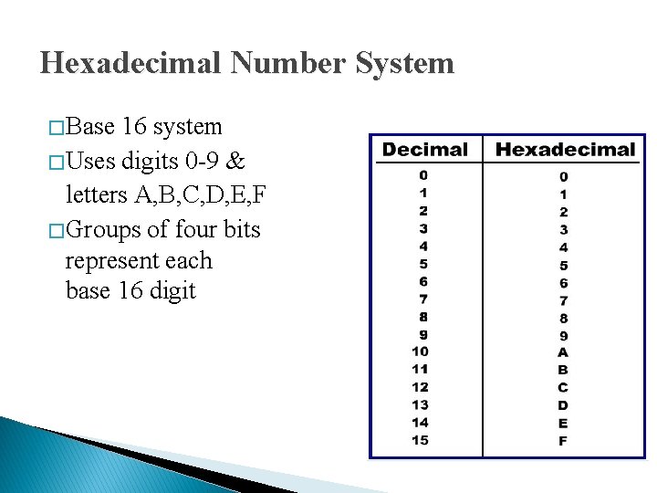 Hexadecimal Number System � Base 16 system � Uses digits 0 -9 & letters