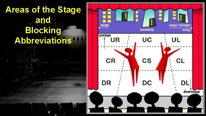 Areas of the Stage and Blocking Abbreviations 