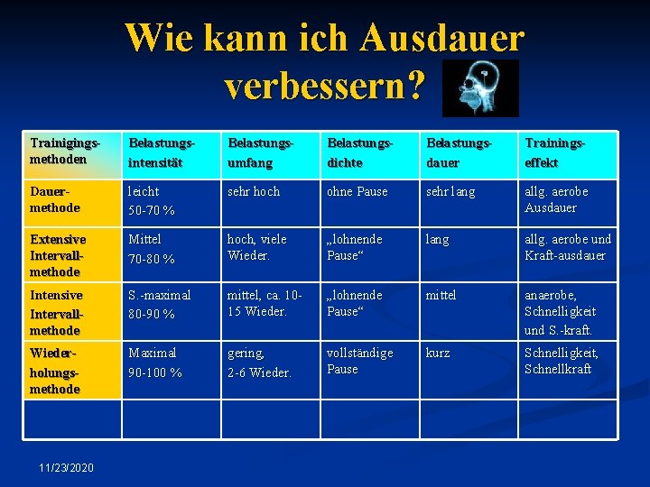 Wie kann ich Ausdauer verbessern? Trainigingsmethoden Belastungsintensität Belastungsumfang Belastungsdichte Belastungsdauer Trainingseffekt Dauermethode leicht 50