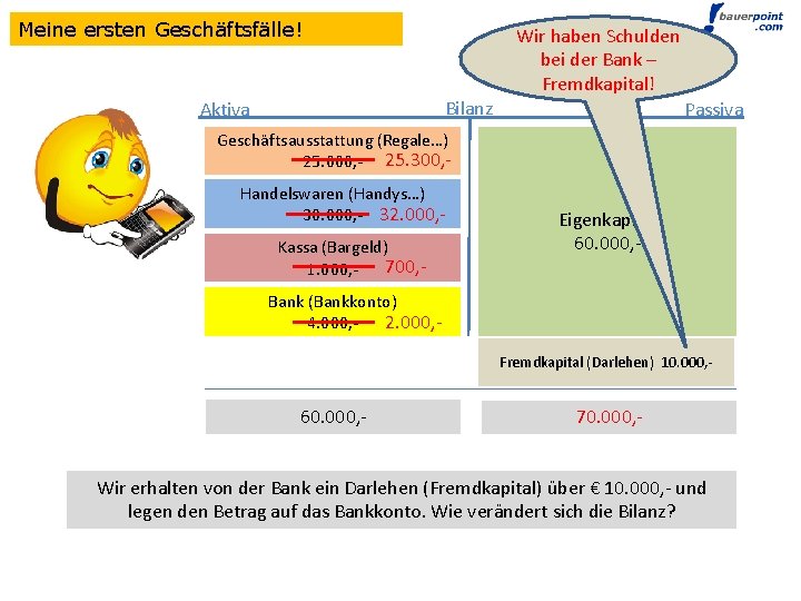 Meine ersten Geschäftsfälle! Wir haben Schulden bei der Bank – Fremdkapital! Bilanz Aktiva Passiva