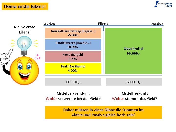 Meine erste Bilanz! Bilanz Aktiva Passiva Geschäftsausstattung (Regale…) 25. 000, Handelswaren (Handys…) 30. 000,