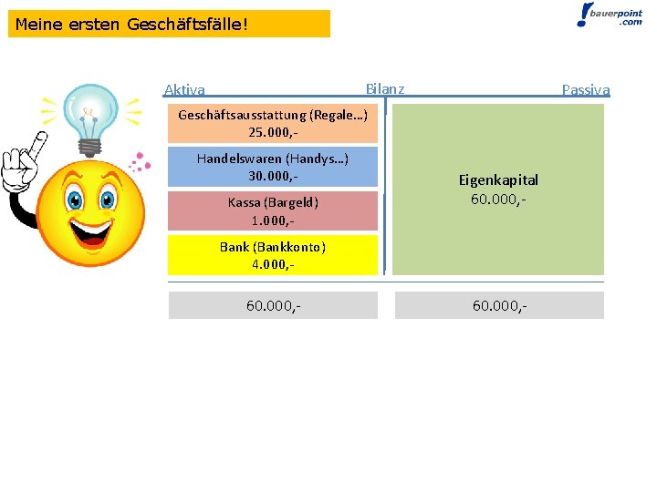 Meine ersten Geschäftsfälle! Bilanz Aktiva Passiva Geschäftsausstattung (Regale…) 25. 000, Handelswaren (Handys…) 30. 000,