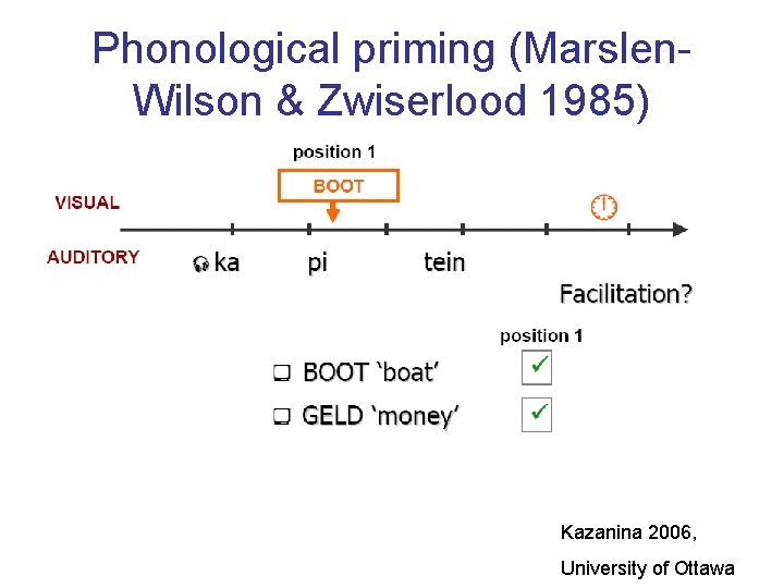 Phonological priming (Marslen. Wilson & Zwiserlood 1985) Kazanina 2006, University of Ottawa 