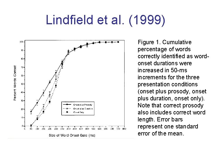 Lindfield et al. (1999) Figure 1. Cumulative percentage of words correctly identified as wordonset