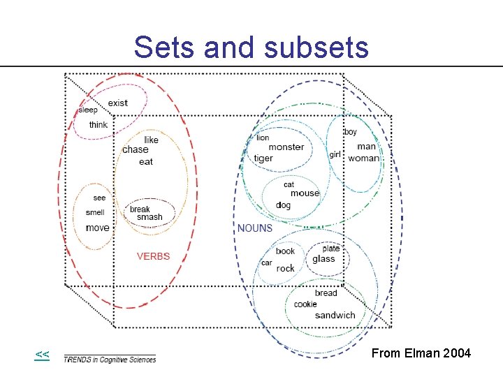 Sets and subsets << From Elman 2004 