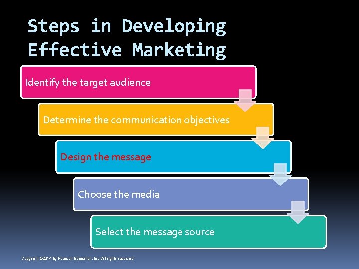 Steps in Developing Effective Marketing Communication Identify the target audience Determine the communication objectives