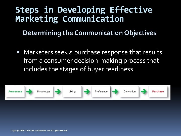 Steps in Developing Effective Marketing Communication Determining the Communication Objectives Marketers seek a purchase