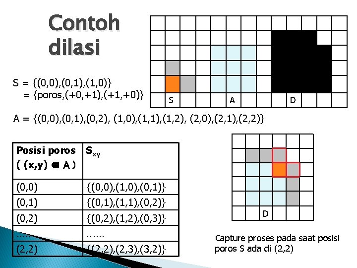 Contoh dilasi S = {(0, 0), (0, 1), (1, 0)} = {poros, (+0, +1),