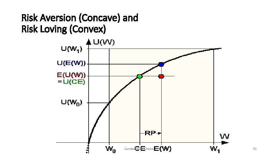 Risk Aversion (Concave) and Risk Loving (Convex) Sunder: Risky Choice 51 