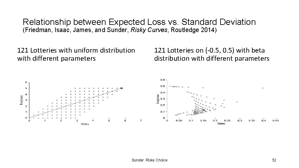 Relationship between Expected Loss vs. Standard Deviation (Friedman, Isaac, James, and Sunder, Risky Curves,