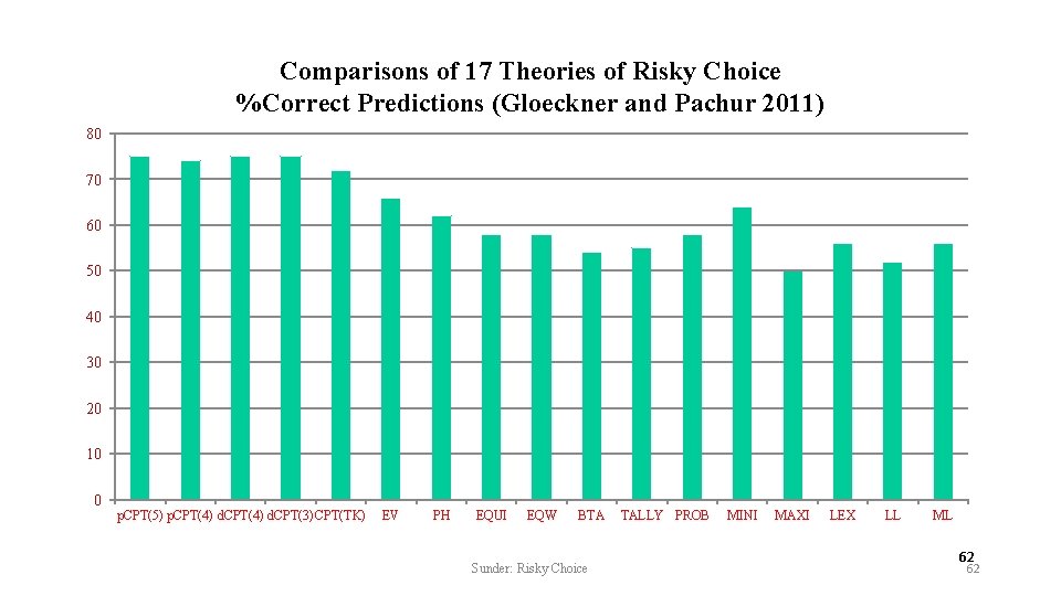 Comparisons of 17 Theories of Risky Choice %Correct Predictions (Gloeckner and Pachur 2011) 80