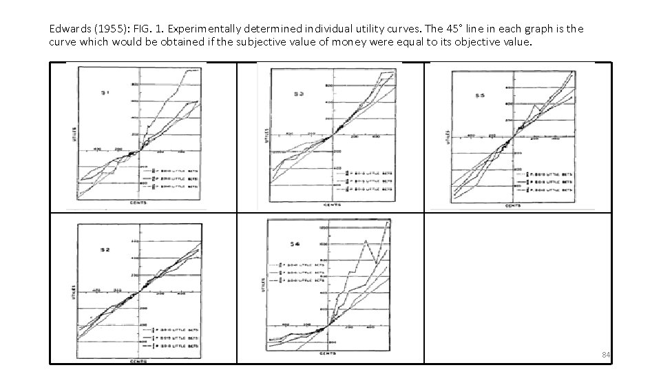 Edwards (1955): FIG. 1. Experimentally determined individual utility curves. The 45° line in each