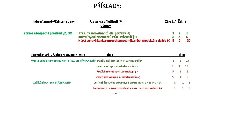 PŘÍKLADY: Interní aspekty/Zainter. strany Zdravé a bezpečné prostředí /Z, OO Rizika(-) a příležitosti (+)