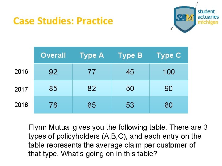 Case Studies: Practice Overall Type A Type B Type C 2016 92 77 45