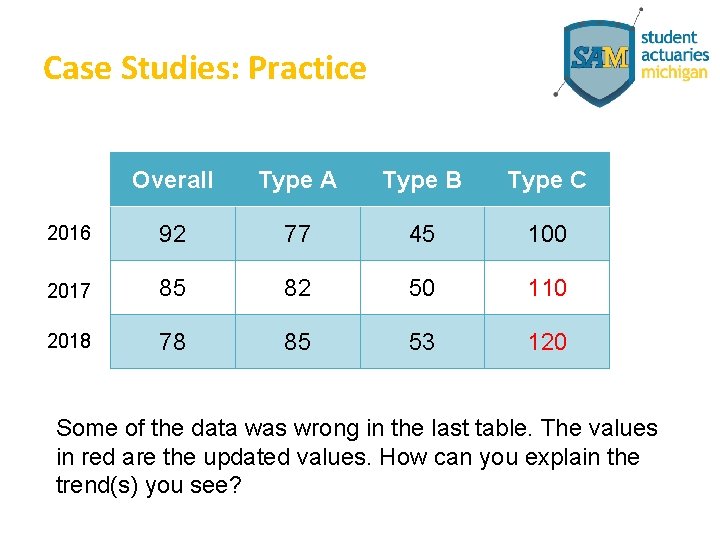 Case Studies: Practice Overall Type A Type B Type C 2016 92 77 45