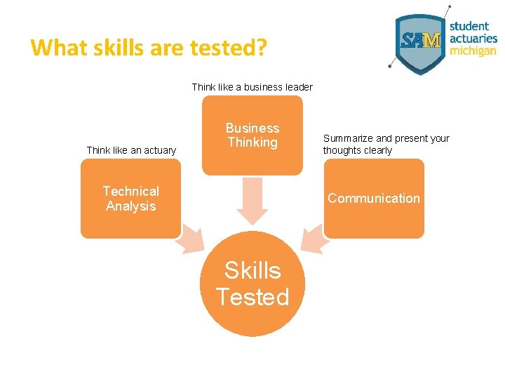 What skills are tested? Think like a business leader Think like an actuary Business