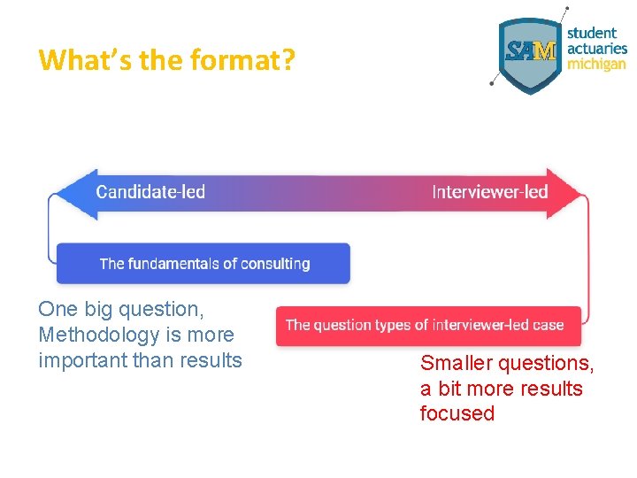 What’s the format? One big question, Methodology is more important than results Smaller questions,