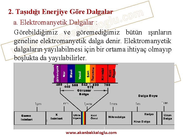 m o c. u l g 2. Taşıdığı Enerjiye Göre Dalgalar a. Elektromanyetik Dalgalar