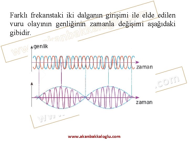 m o c. u l g Farklı frekanstaki iki dalganın girişimi ile elde edilen