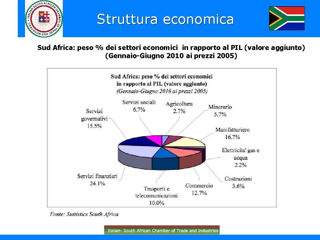 Struttura economica Sud Africa: peso % dei settori economici in rapporto al PIL (valore