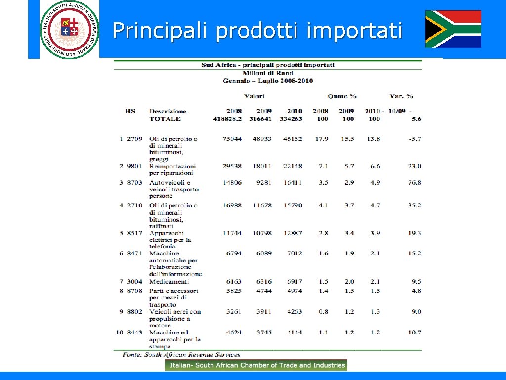 Principali prodotti importati 