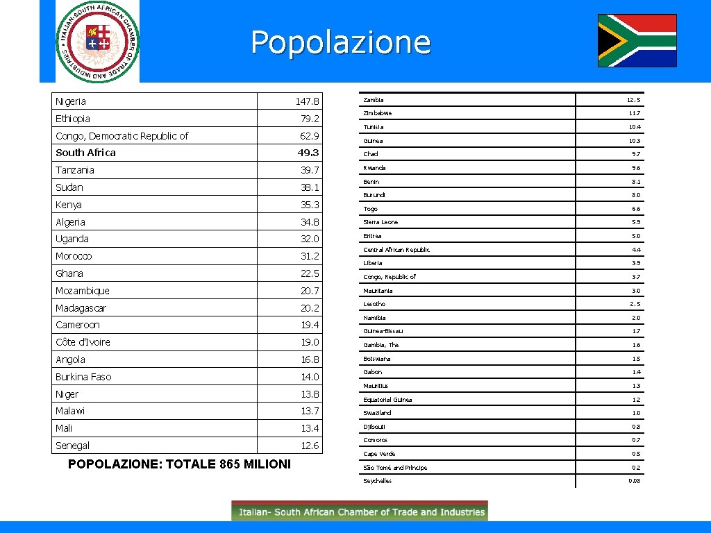 Popolazione Nigeria 147. 8 Ethiopia 79. 2 Congo, Democratic Republic of 62. 9 South
