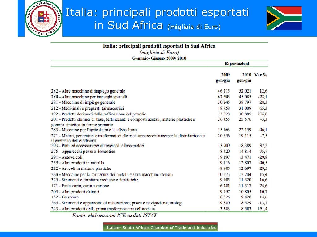 Italia: principali prodotti esportati in Sud Africa (migliaia di Euro) 